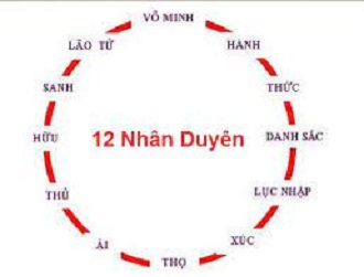 Mười hai nhân duyên